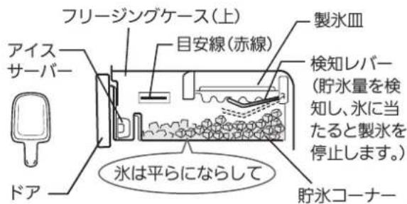 フリージングケース(上) 製氷皿 アイス サーバー 目安線(赤線) 検知レバー (貯氷量を検知し、氷に当たると製氷を停止します。) ドア 氷は平らにならして 貯氷コーナー
