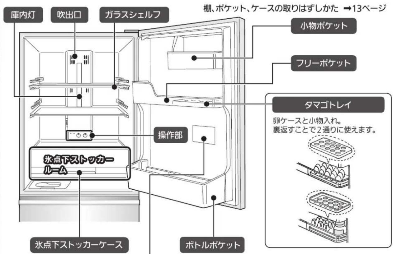 庫内灯 吹出口 ガラスシェルフ 棚、ポケット、ケースの取りはずしかた →13ページ 小物ポケット フリーポケット 操作部 氷点下ストッカーカーム 水点下ストッカーケース ボトルポケット タマゴトレイ 卵ケースと小物入れ。 裏返すことで2通りに使えます。