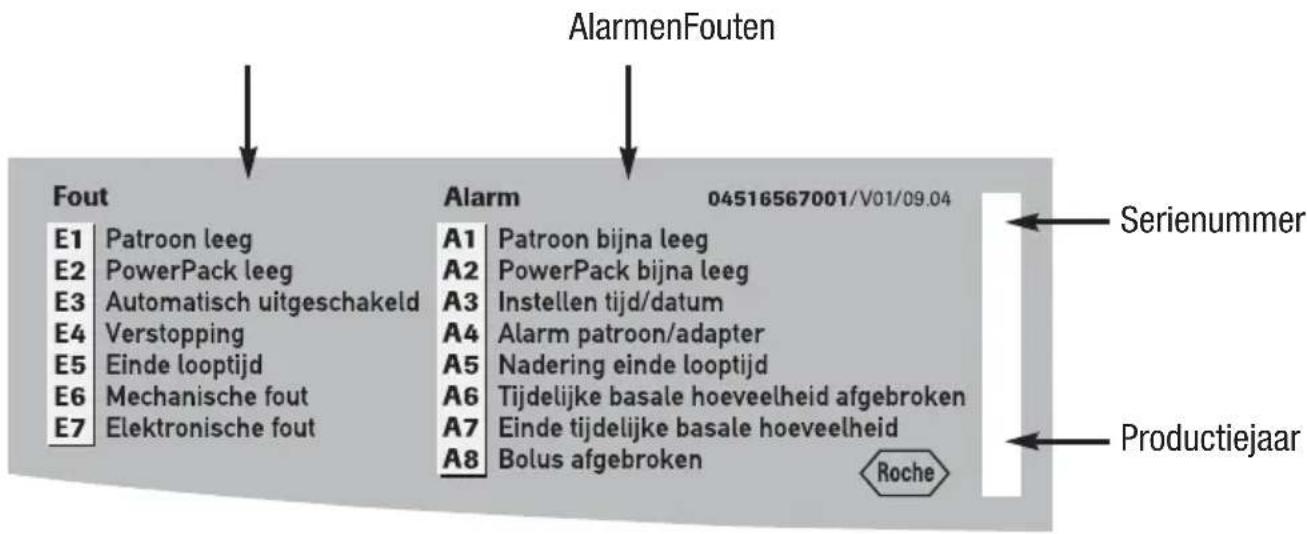 AlarmenFouten Fout E1 Patroon leeg E2 PowerPack leeg E3 Automatisch uitgeschakeld E4 Verstopping E5 Einde looptijd E6 Mechanische fout E7 Elektronische fout Alarm 04516567001/V01/09.04 A1 Patroon bijna leeg A2 PowerPack bijna leeg A3 Instellen tijd/datum A4 Alarm patroon/adapter A5 Nadering einde looptijd A6 Tijdelijke basale hoeveelheid afgebroken A7 Einde tijdelijke basale hoeveelheid A8 Bolus afgebroken Roche Serienummer Productiejaar