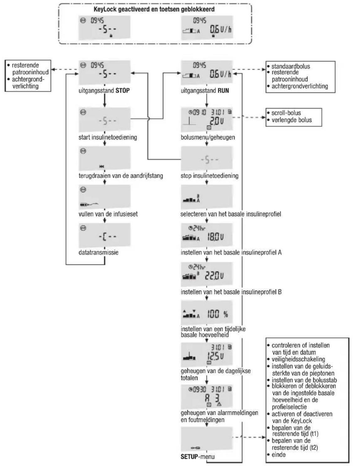 Accu-Chek D-TRONplus - Overzicht van de functies van de Accu-Chek D-TRONplus insulinepomp - 1