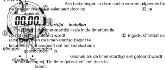 Alle bedieningen in deze sectie worden uitgevoerd in de timerfunctie. De selecteert door op drukken. B te be timer-starttijd instellen D Fbouhafijl de timer-starttijd in de in de timerfunctie op het display getoond wordt E ingedrukt totdat de uunstefing van de timer-starttijd begint te knipderen, wel aangeelt dat het instelscherm Minuten gebeetord is. Hudige tijd Gebruik als de timer-starttijd niet getoond wordt de bediening bij "De timer gebruiken" om deze te tonen.