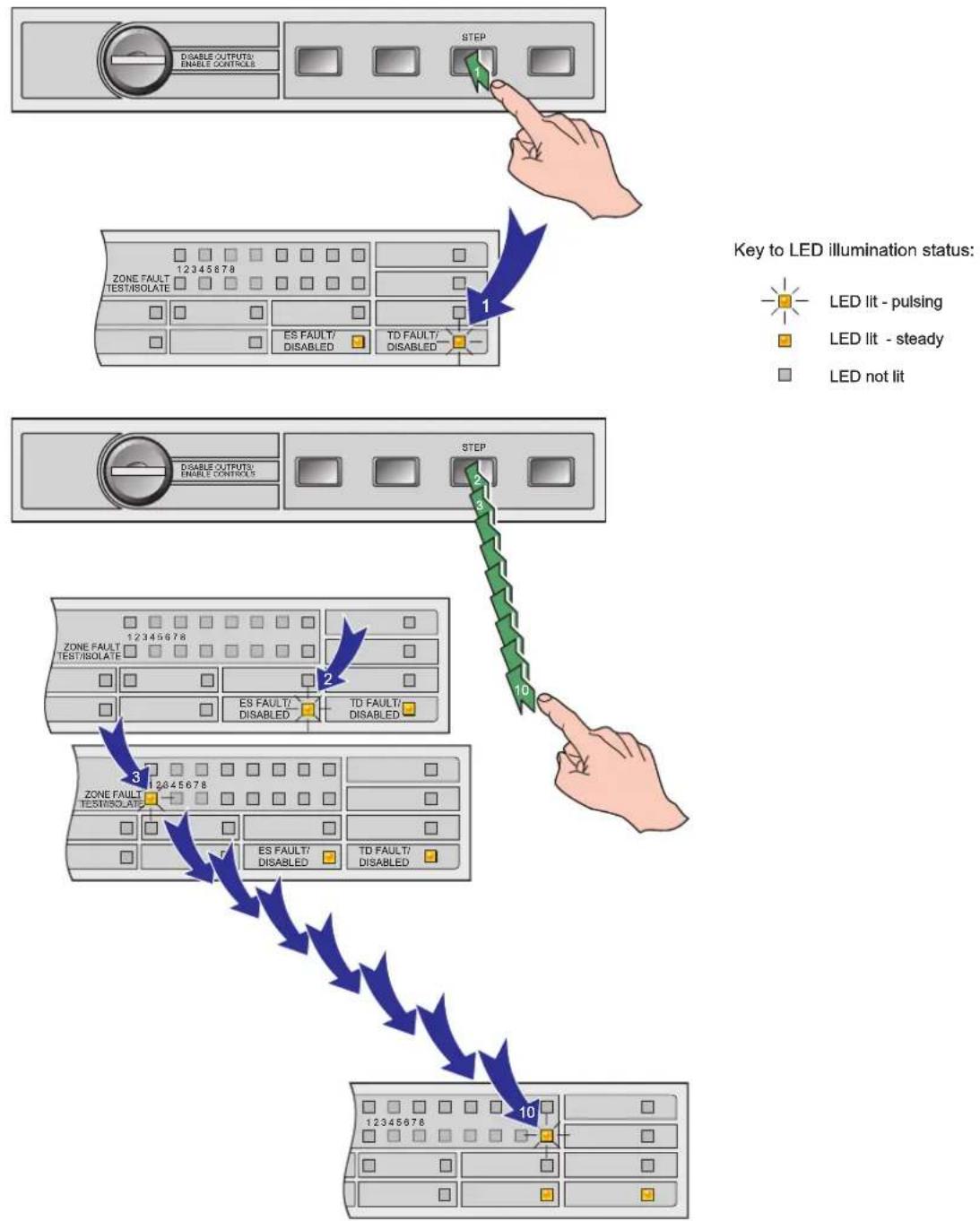 graph TD A["Start"] --> B{Step 1: Disable OUTPUTS/ ENABLE CONTROLS} B -->|Yes| C["Step 2: ES FAULT/ DISABLED"] C --> D{Step 3: Zone FAULT TEST/ISOLATE} D -->|Yes| E["Step 4: ES FAULT/ DISABLED"] E --> F{Step 5: Zone FAULT TEST/ISOLATE} F -->|No| G["End"]