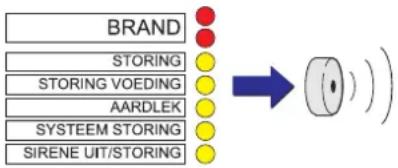 graph LR A["BRAND"] --> B["STORING"] B --> C["STORING VOEDING"] C --> D["AARDLEK"] D --> E["SYSTEEM STORING"] E --> F["SIRENE UIT/STORING"] style A fill:#fff,stroke:#000 style B fill:#fff,stroke:#000 style C fill:#fff,stroke:#000 style D fill:#fff,stroke:#000 style E fill:#fff,stroke:#000 style F fi…