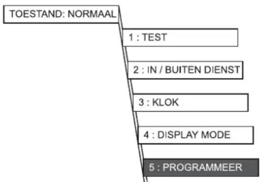 graph TD A["TOESTAND: NORMAAL"] --> B["1 : TEST"] B --> C["2 : IN / BUITEN DIENST"] C --> D["3 : KLOK"] D --> E["4 : DISPLAY MODE"] E --> F["5 : PROGRAMMEER"]