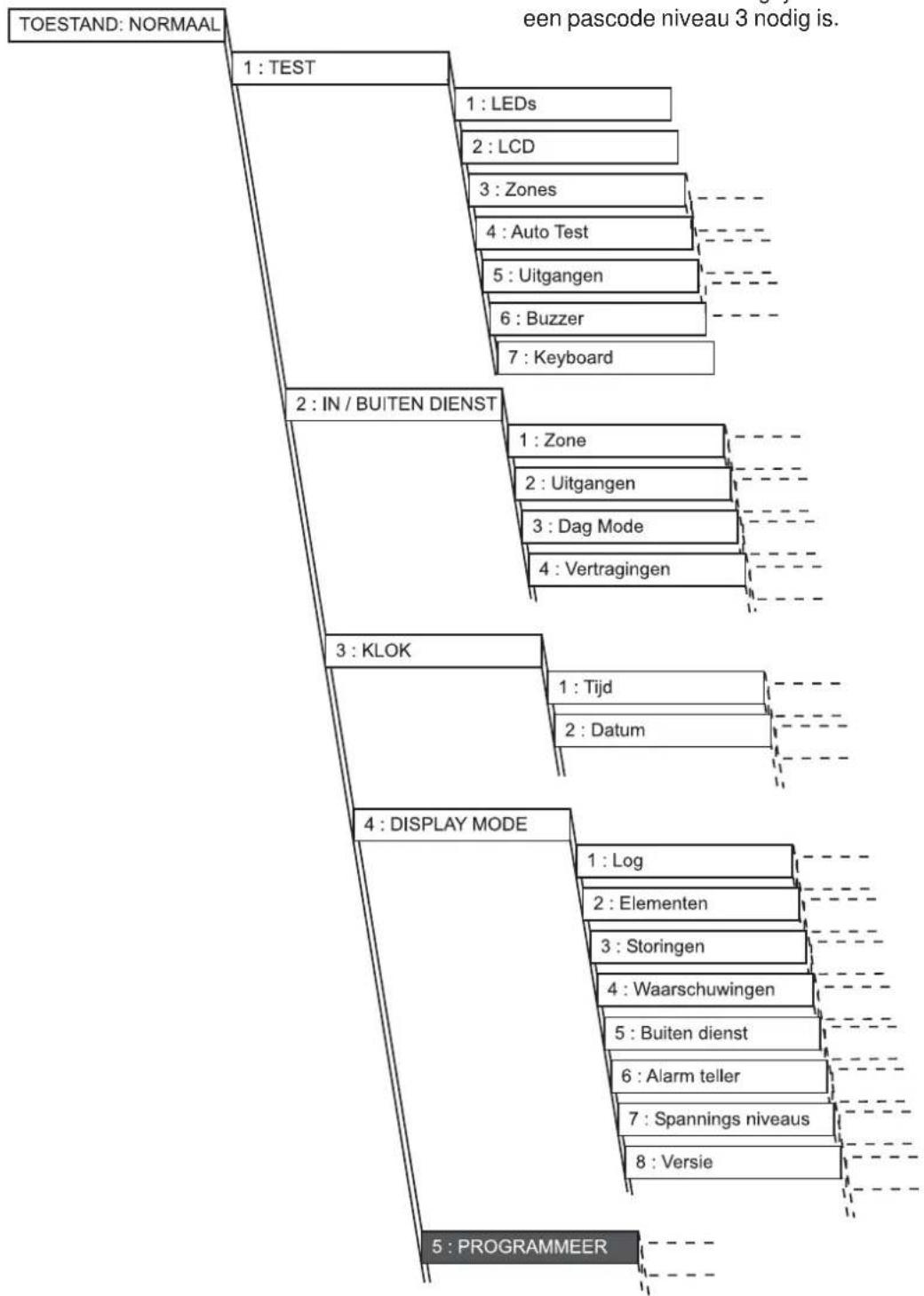 graph TD A["5 : PROGRAMMEER"] --> B["4 : DISPLAY MODE"] B --> C["3 : KLOK"] C --> D["2 : IN / BUITEN DIENST"] D --> E["1 : TEST"] A --> F["1 : Log"] B --> G["2 : Elementen"] B --> H["3 : Storingen"] B --> I["4 : Waarschuwingen"] B --> J["5 : Buiten dienst"] B --> K["6 : Alarm teller"] B --> L["7 : S…
