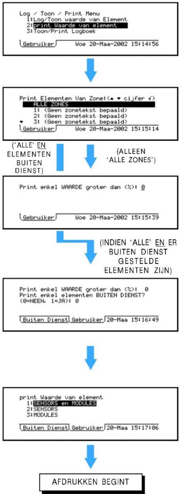 graph TD A["Log / Toon / Print Menu\n1:Log/Toon waarde van Element\n2:print Waarde van element\n3:Toon/Print Logboek\nGebruiker"] --> B["Print Elementen Van Zone: (▲▼ cijfer ✓)\nALLE ZONES\n1: (Geen zonetekst bepaald)\n2: (Geen zonetekst bepaald)\n3: (Geen zonetekst bepaald)\nGebruiker"] --> C["('AL…