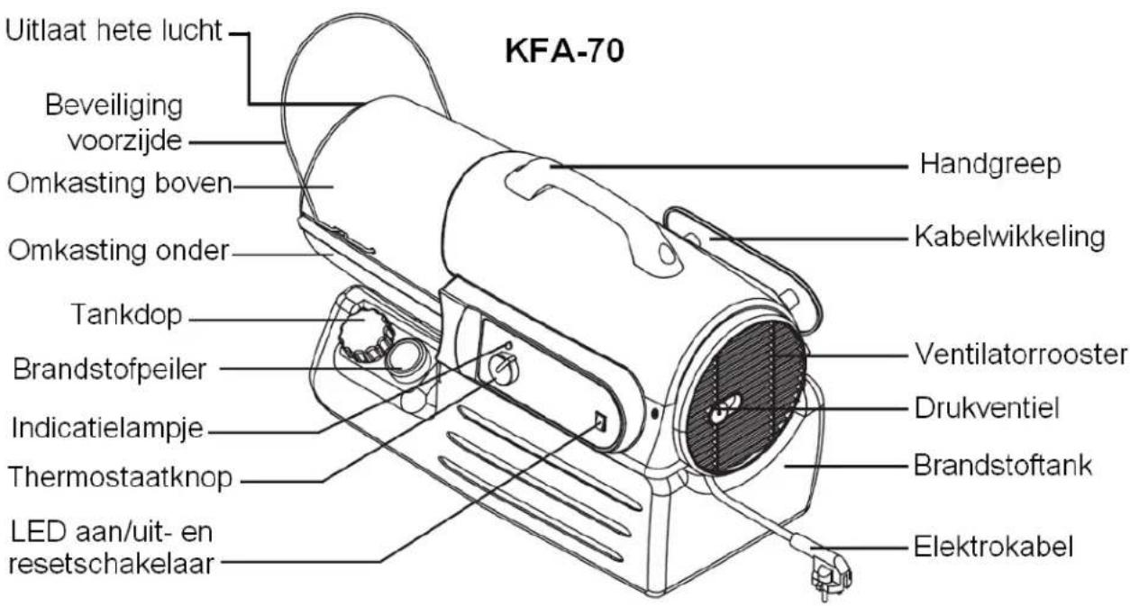 KFA-70 Uitlaat hete lucht Beveiliging voorzijde Omkasting boven Omkasting onder Tankdop Brandstofpeiler Indicatielampje Thermostaatknop LED aan/uit- en resetschakelaar Handgreep Kabelwikkeling Ventilatorrooster Drukventiel Brandstoftank Elektrokabel