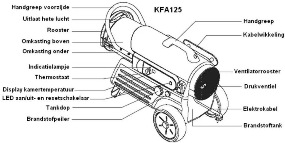 KFA125 Handgreep voorzijde Uitlaat hete lucht Rooster Omkasting boven Omkasting onder Indicatielampje Thermostaat Display kamertemperatuur LED aan/uit- en resetschakelaar Tankdop Brandstofpeiler Handgreep Kabelwikkeling Ventilatorrooster Drukventiel Elektrokabel Brandstoftank