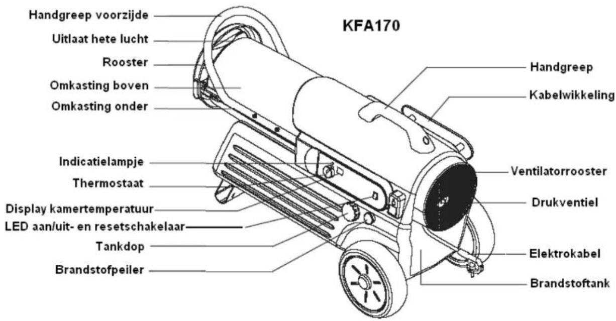 KFA170 Handgreep voorzijde Uitlaat hete lucht Rooster Omkasting boven Omkasting onder Indicatielampje Thermostaat Display kamertemperatuur LED aan/uit- en resetschakelaar Tankdop Brandstofpeiler Handgreep Kabelwikkeling Ventilatorrooster Drukventiel Elektrokabel Brandstoftank