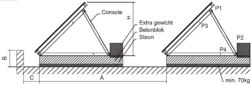 Console Extra gewicht Betonblok Steun P1 P3 P2 P4 min. 70kg B C A