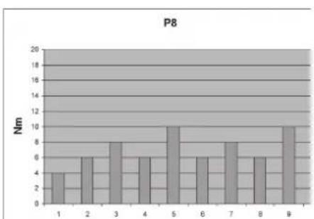 P8 | Category | Value (Nm) | |---|---| | 1 | 4 | | 2 | 6 | | 3 | 8 | | 4 | 6 | | 5 | 10 | | 6 | 6 | | 7 | 8 | | 8 | 6 | | 9 | 10 |