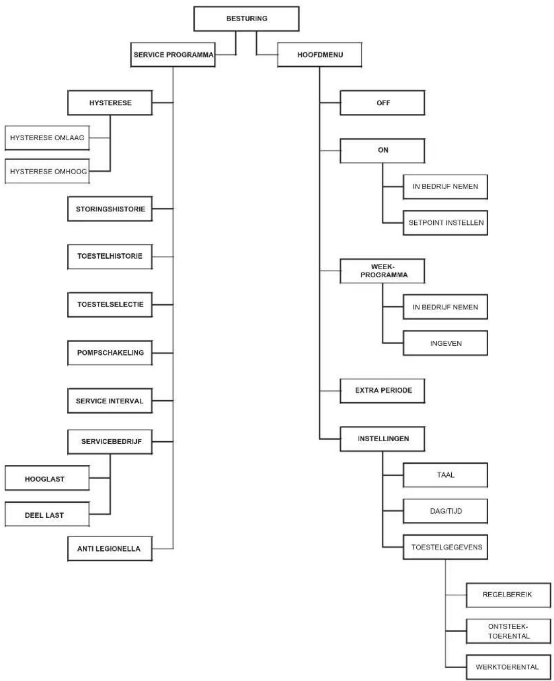 graph TD A["BESTURING"] --> B["SERVICE PROGRAMMA"] A --> C["HOOFDMENU"] B --> D["HYSTERESE"] D --> E["HYSTERESE OMLAAG"] D --> F["HYSTERESE OMHOOG"] B --> G["STORINGSHISTORIE"] G --> H["TOESTELHISTORIE"] G --> I["TOESTELSELECTIE"] G --> J["POMPSCHAKELING"] G --> K["SERVICE INTERVAL"] K --> L["SERVIC…