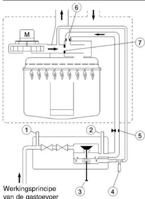 M 6 7 1 2 5 3 4 Werkingsprincipe van de gastoevoer