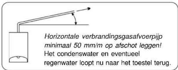 Horizontale verbrandingsgasafvoerpijp minimaal 50 mm/m op afschot leggen! Het condenswater en eventueel regenwater loopt nu naar het toestel terug.
