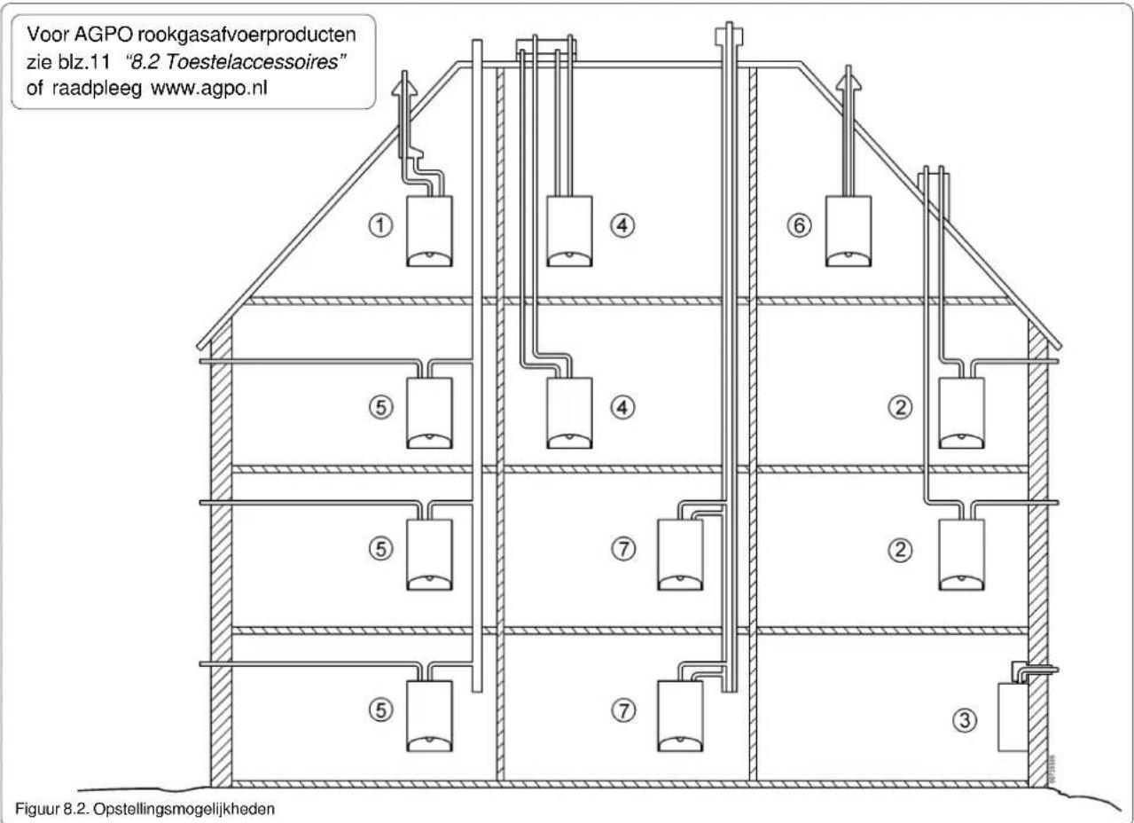Voor AGPO rookgasafvoerproducten zie blz.11 "8.2 Toestelaccessoires" of raadpleeg www.agpo.nl Figuur 8.2. Opstellingsmogelijkheden