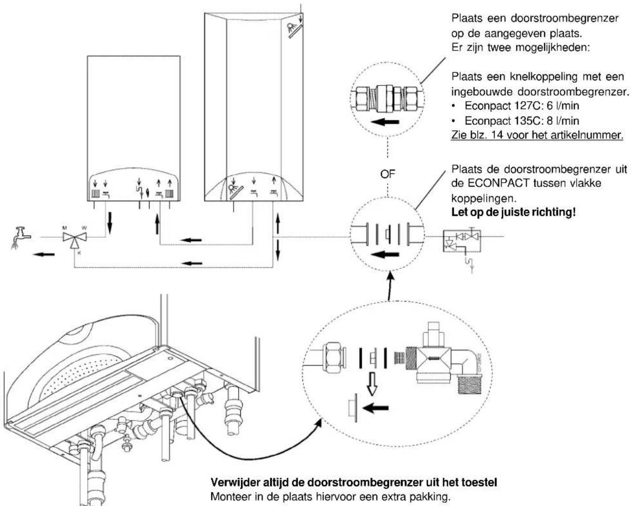 graph TD A["Plaats een doorstroombegrenzer op de aangegeven plaats. Er zijn twee mogelijkheden:"] --> B["Plaats een knelkoppeling met een ingebouwde doorstroombegrenzer. • Econpact 127C: 6 l/min • Econpact 135C: 8 l/min Zie blz. 14 voor het artikelnummer."] B --> C["Plaats de doorstroombegrenzer uit…