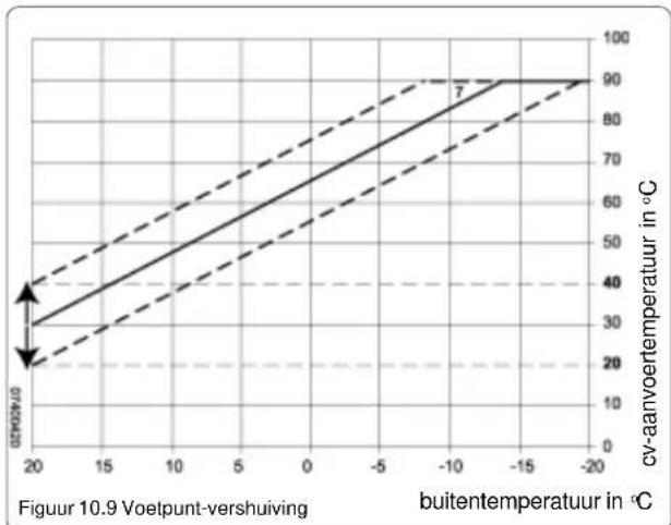 | buitentemperatuur in °C | cv-aanvoertemperatuur in °C | | ----------------------- | -------------------------- | | -20 | 30 | | -15 | 70 | | -10 | 85 | | -5 | 90 | | 0 | 90 | | 5 | 90 | | 10 | 90 | | 15 | 90 | | 20 | 90 |
