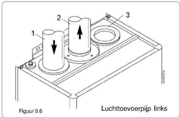 1 2 3 Figuur 9.6 Luchttoevoerpijp links