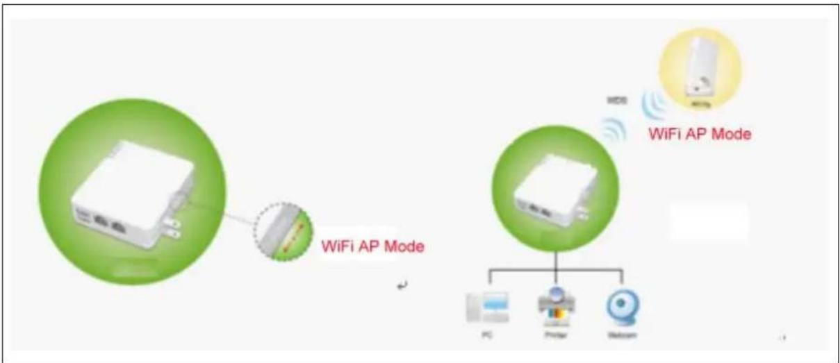 graph TD A["WiFi AP Mode"] --> B["WiFi AP Mode"] B --> C["Device 1"] B --> D["Device 2"] B --> E["Device 3"]