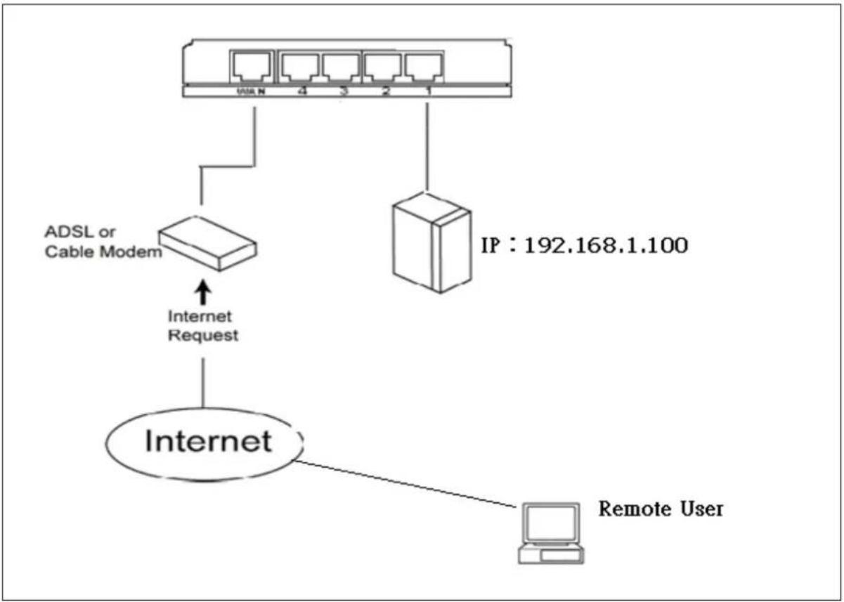 graph TD A["Internet"] --> B["ADSL or Cable Modem"] B --> C["Internet Request"] C --> D["Remote User"] E["IP: 192.168.1.100"] --> F["Network Port"] G["User N 4 3 2 1"] --> H["Network Port"]