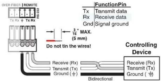OVER FIBER | REMOTE Tx Rx TX Rx HS-232 FunctionPin Tx Rx Gnd Transmit data Receive data Signal ground 3/16" MAX. (5 mm) Do not tin the wires! Controlling Device Receive (Rx) Transmit (Tx) Ground (±) Receive (Rx) Transmit (Tx) Ground (±) Bidirectional