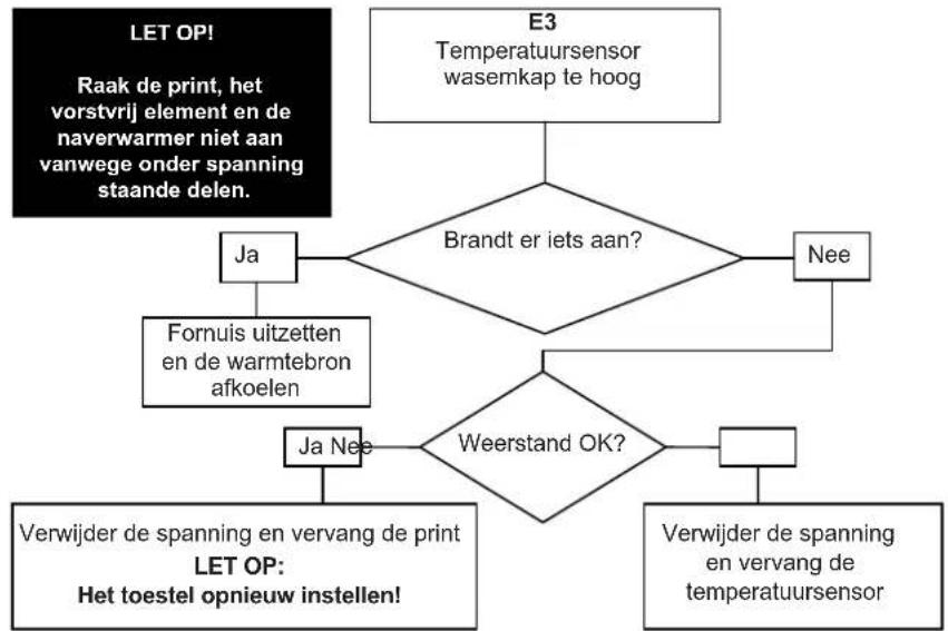 ZEHNDER WHR 950 Basis - Storingsmeldingen op de digitale bediening - 3