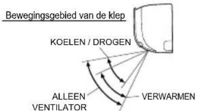 Bewegingsgebied van de klep KOELEN / DROGEN ALLEEN VENTILATOR VERWARMEN