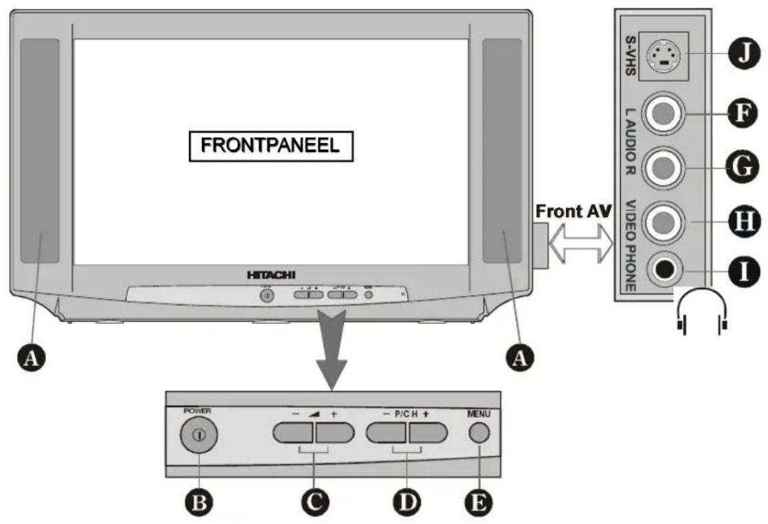 FRONTPANEEL HITACHI A A Front AV S-VHS L AUDIO R VIDEO PHONE J F G H I POWER - + - P/C H + MENU ① B C D E