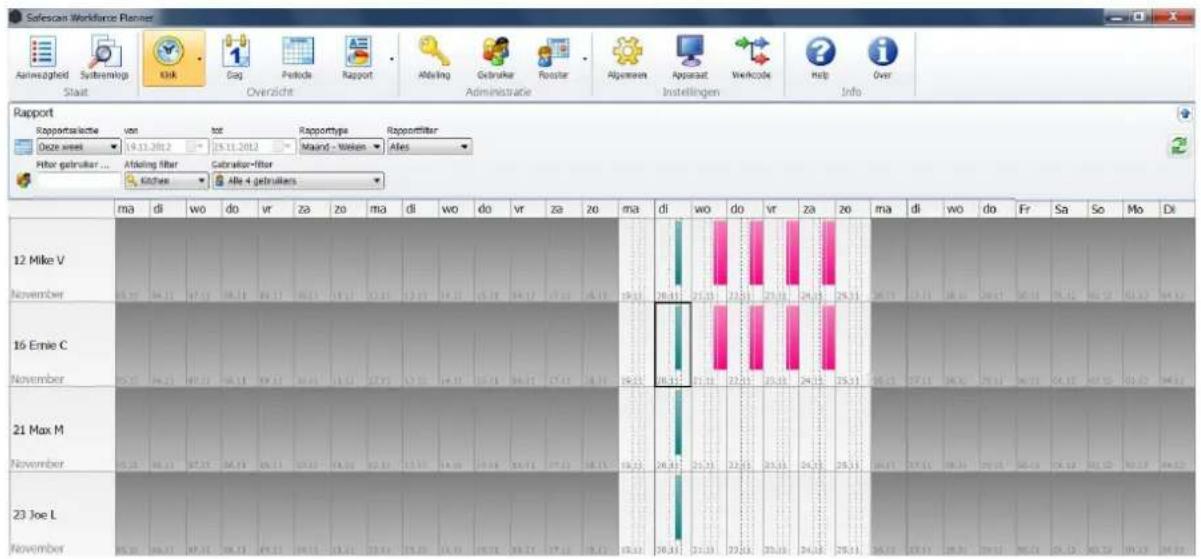 Selescan Workforce Planner Ainsweighted Systemlog Staat Overzicht Aufsoring Gebruiter Reuter Alpeneen Apparaat Verikcode Help Over Administratie Instellingen Info Rapport Rapportaleotte von tor Rapporttype Rapportfilter Ozee week 19.11.2012 15.11.2012 Maand - Volien Alies Fibor gebruiker ... Afdcing filter Gabruker-fiber Kitchen Alle 4 gebruikers ma di wo do vr za zo ma di wo do vr za zo ma di wo do vr za zo ma di wo do Fr Sa So Mo Di 12 Mike V November 05.22 06.21 07.21 08.21 09.21 10.21 11.21 12.21 13.21 14.21 15.21 16.21 17.21 18.21 19.21 20.21 21.21 22.21 23.21 24.21 25.21 26.21 27.21 28.21 29.21 30.21 31.21 32.21 33.21 34.21 35.21 36.21 37.21 38.21 39.21 40.21 41.21 42.21 43.21 16 Ernie C November 05.22 06.21 07.21 08.21 09.21 10.21 11.21 12.21 13.21 14.21 15.21 16.21 17.21 18.21 19.21 20.21 06.22 07.21 08.21 09.21 10.21 11.21 12.21 21 Max M November 05.24 06.23 07.23 08.23 09.23 10.23 11.23 12.23 13.23 14.23 15.23 16.23 17.23 18.23 19.23 23 Joe L November 05.30 06.30 07.30 08.30 09.30 10.30 11.30 12.30 13.30 14.30 15.30 16.30 17.30 18.30 19.30 Maike V November Ma di wo do vr za zo ma di wo do vr za zo ma di wo do vr za zo ma di wo do Fr Sa So Mo Di