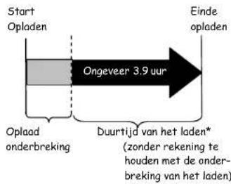 Start Opladen Oplaad onderbreking Ongeveer 3.9 uur Duurtijd van het laden* (zonder rekening te houden met de onder- breking van het laden) Einde opladen