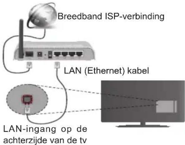 Breedband ISP-verbinding LAN (Ethernet) kabel LAN-ingang op de achterzijde van de tv