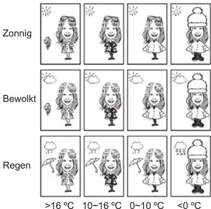 Zonnig Bewolkt Regen >16 °C 10~16 °C 0~10 °C <0 °C