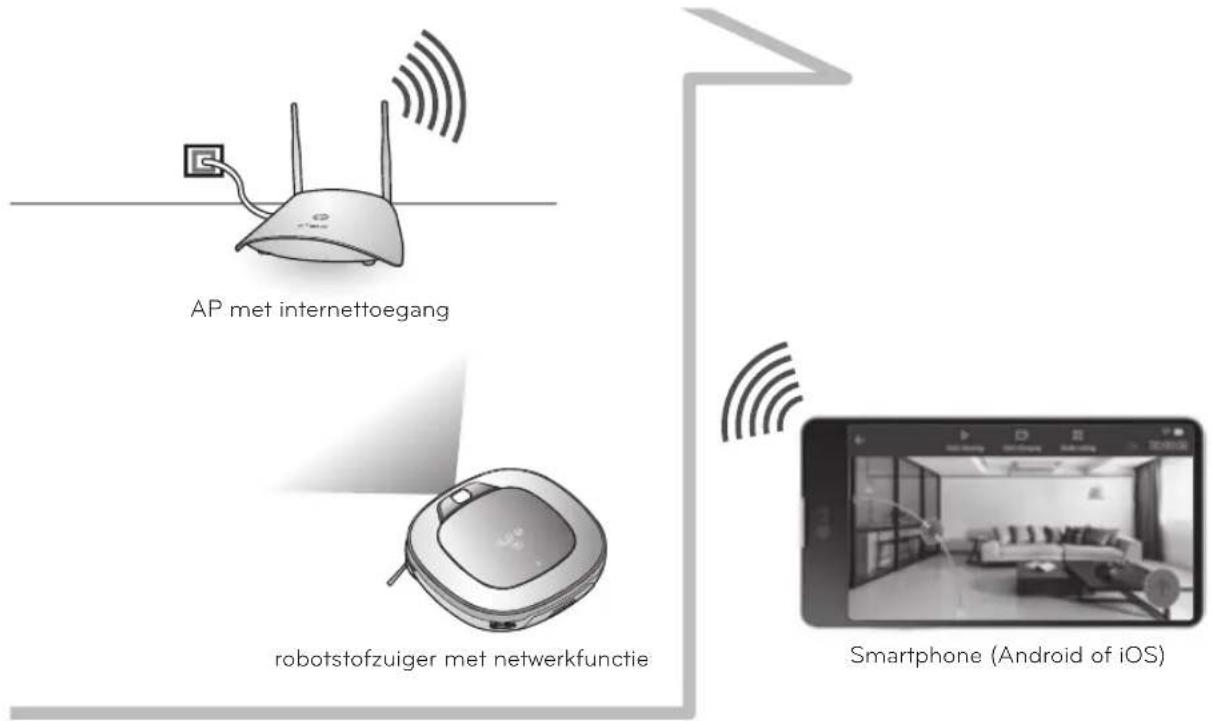 AP met internettoegang robotstofzuiger met netwerkfunctie Smartphone (Android of iOS)