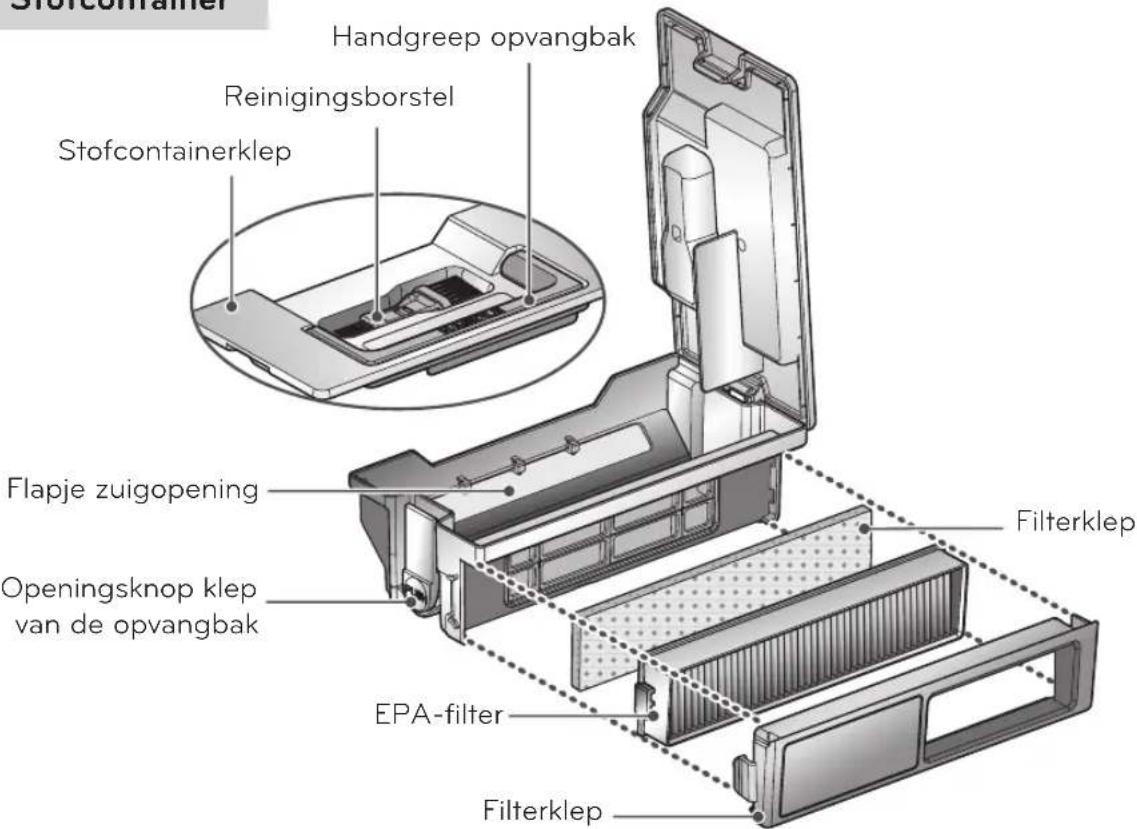 Handgreep opvangbak Reinigingsborstel Stofcontainerklep Flapje zuigopening Openingsknop klep van de opvangbak Filterklep EPA-filter Filterklep