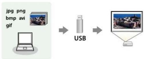 graph LR A["jpg png\nbmp avi\ngif"] --> B["USB"] B --> C["Computer"]