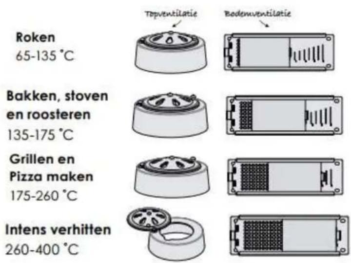 Roken 65-135 °C Topventilatie Bodenventilatie Bakken, stoven en roosteren 135-175 °C Grillen en Pizza maken 175-260 °C Intens verhitten 260-400 °C
