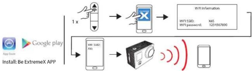 graph TD A["App Store"] --> B["Google play"] B --> C["1 x Device"] C --> D["Mobile Phone"] D --> E["WiFi Information"] E --> F["WiFi SSID: X65\nWiFi password: 1234567890"] C --> G["Mobile Phone"] G --> H["Digital Camera"] H --> I["Wireless Signal"] I --> J["Mobile Phone"]