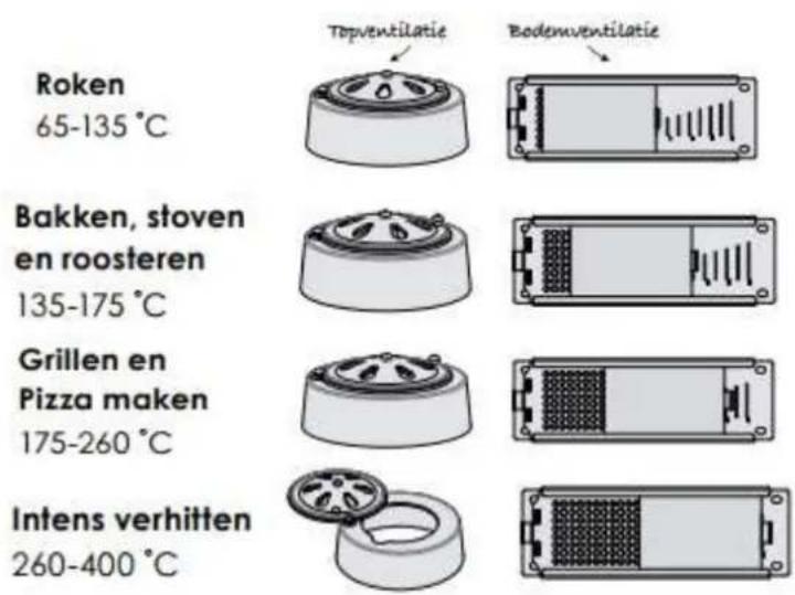 Roken 65-135 °C Topventilatie Bodenventilatie Bakken, stoven en roosteren 135-175 °C Grillen en Pizza maken 175-260 °C Intens verhitten 260-400 °C