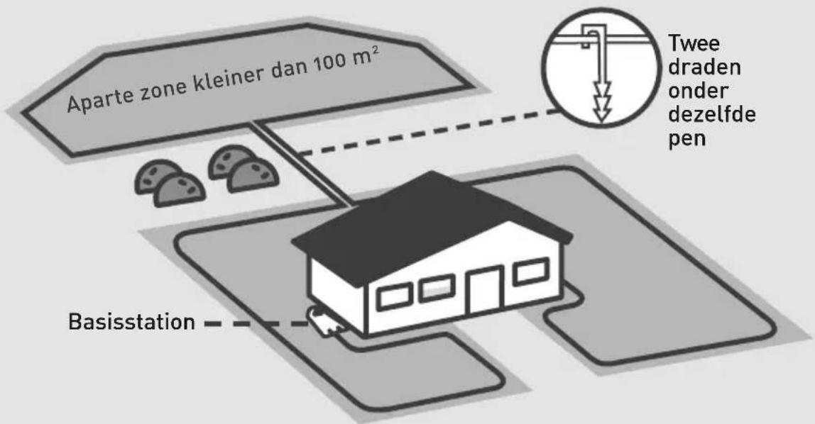 Aparte zone kleiner dan 100 m² Basisstation Twee draden onder dezelfde pen