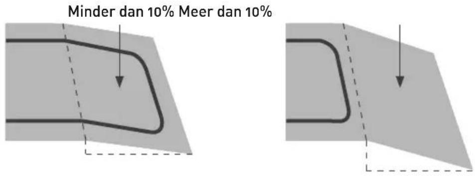 Minder dan 10% Meer dan 10%