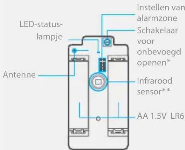 LED-status- lampje Antenne Instellen van alarmzone Schakelaar voor onbevoegd openen* Infrarood sensor** AA 1.5V LR6