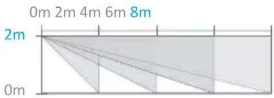 0m 2m 4m 6m 8m 2m 0m