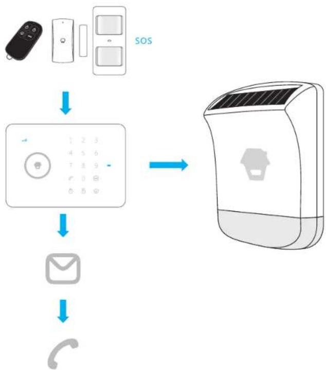 Chuango G5 Plus - Basisprincipe van het alarmsysteem - 1