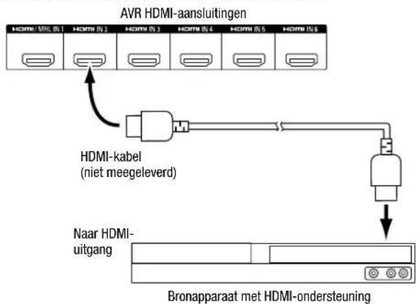 graph TD A["AVR HDMI-aansluitingen"] --> B["HDMI-kabel (niet meegeleverd)"] B --> C["User Interface"] C --> D["Bronapparaat met HDMI-ondersteuning"]