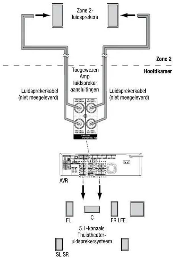 graph TD A["Zone 2-luidsprekers"] --> B["Toegewezen Amp luidspreker aansluitingen"] C["Zone 2"] --> B B --> D["Luidsprekerkabel (niet meegeleverd)"] B --> E["Luidsprekerkabel (niet meegeleverd)"] D --> F["AVR"] E --> F F --> G["FL"] F --> H["C"] F --> I["FR LFE"] F --> J["SL SR"] G --> K["5.1-kanaal…