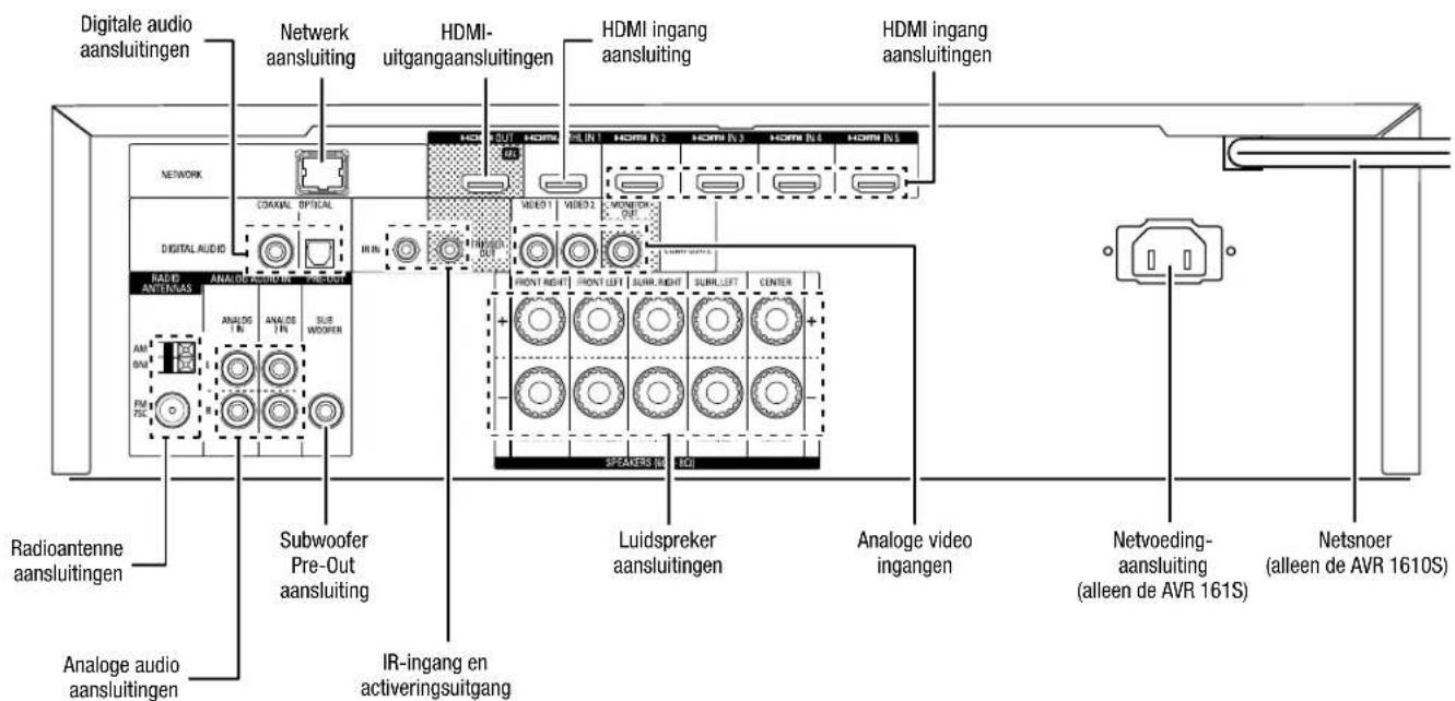 Digitale audio aansluitingen Network aansluiting HDMI- uitgangaansluitingen HDMI ingang aansluiting HDMI ingang aansluitingen NETWORK COAMAL OPTICAL DIGITAL AUDIO RADIO ANTENAS ANALDE AUSLIC IN PREF OUT ANALDE IN ANALDE IN SUB WOOFER FRM 75 Radioantenne aansluitingen Subwoofer Pre-Out aansluiting IR…