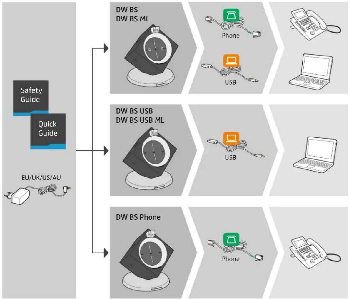 graph TD A["Safety Guide"] --> B["Quick Guide"] B --> C["EU/UK/US/AU"] C --> D1["DW BS DW BS ML"] C --> D2["DW BS USB DW BS USB ML"] C --> D3["DW BS Phone"] D1 --> E1["Phone"] D2 --> E2["USB"] D3 --> E3["Phone"] D1 --> E4["Laptop"] D2 --> E5["Laptop"] D3 --> E6["Laptop"]