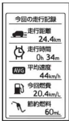 今回の走行記録 走行距離 24.4km 走行時間 0h 34m AVG 平均速度 44km/h 今回燃費 20.4km/L 節約燃料 60mL