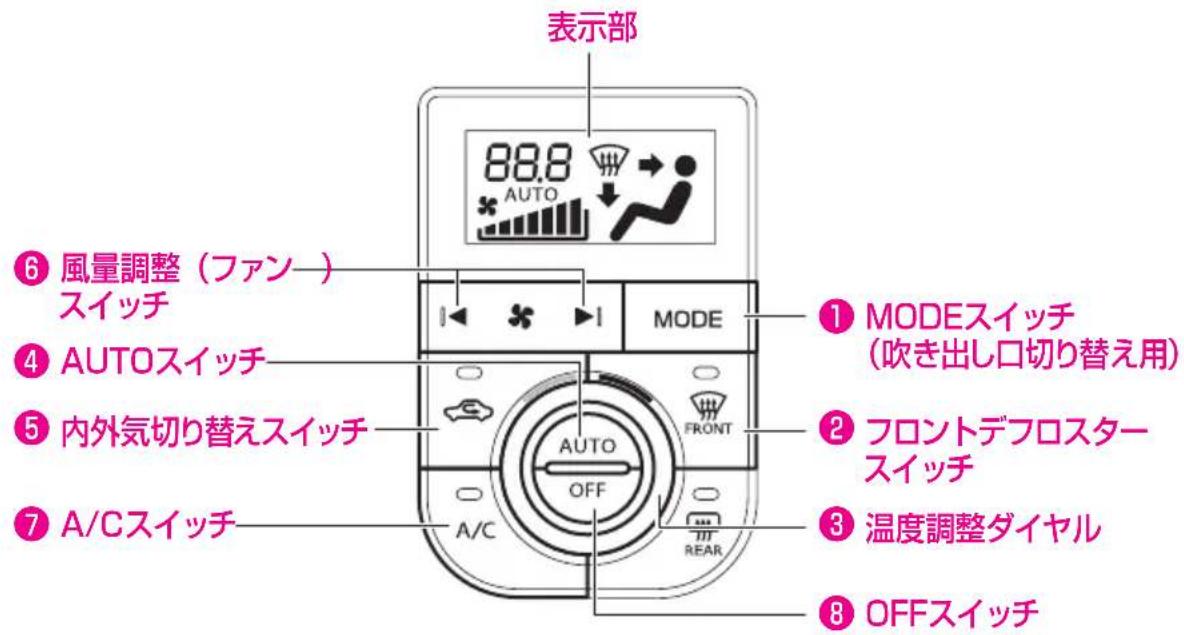 表示部 88.8 AUTO ⑥ 風量調整(ファン) スイッチ ④ AUTOスイッチ ⑤ 内外気切り替えスイッチ ⑦ A/Cスイッチ MODE ① MODEスイッチ (吹き出し口切り替え用) ② フロントデフロスタ- スイッチ ③ 温度調整ダイヤル ⑧ OFFスイッチ