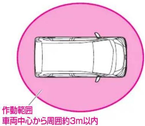 作動範囲 車両中心から周囲約3m以内
